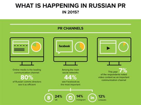 New Study Reveals Uncertainty In Russian PR Market