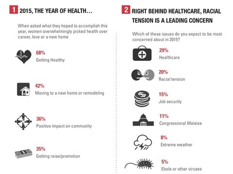 Survey: Women Focused On Health Issues In 2015