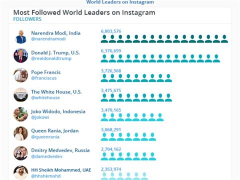 Indian PM Narendra Modi Most Effective On Instagram: Study
