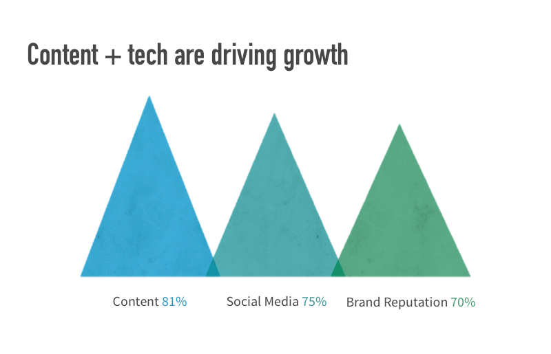Content and Tech are driving Growth