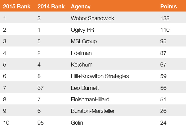 Overall Agency Global Creative Index 2015