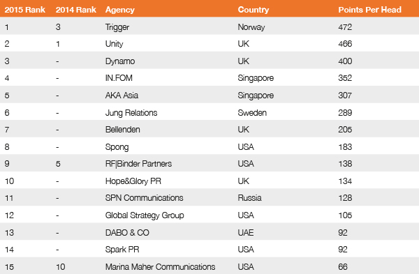 Weighted Agency Ranking Global Creative Index 2015