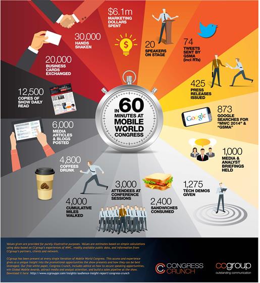 60 minutes at Mobile World Congress - CCgroup infographic